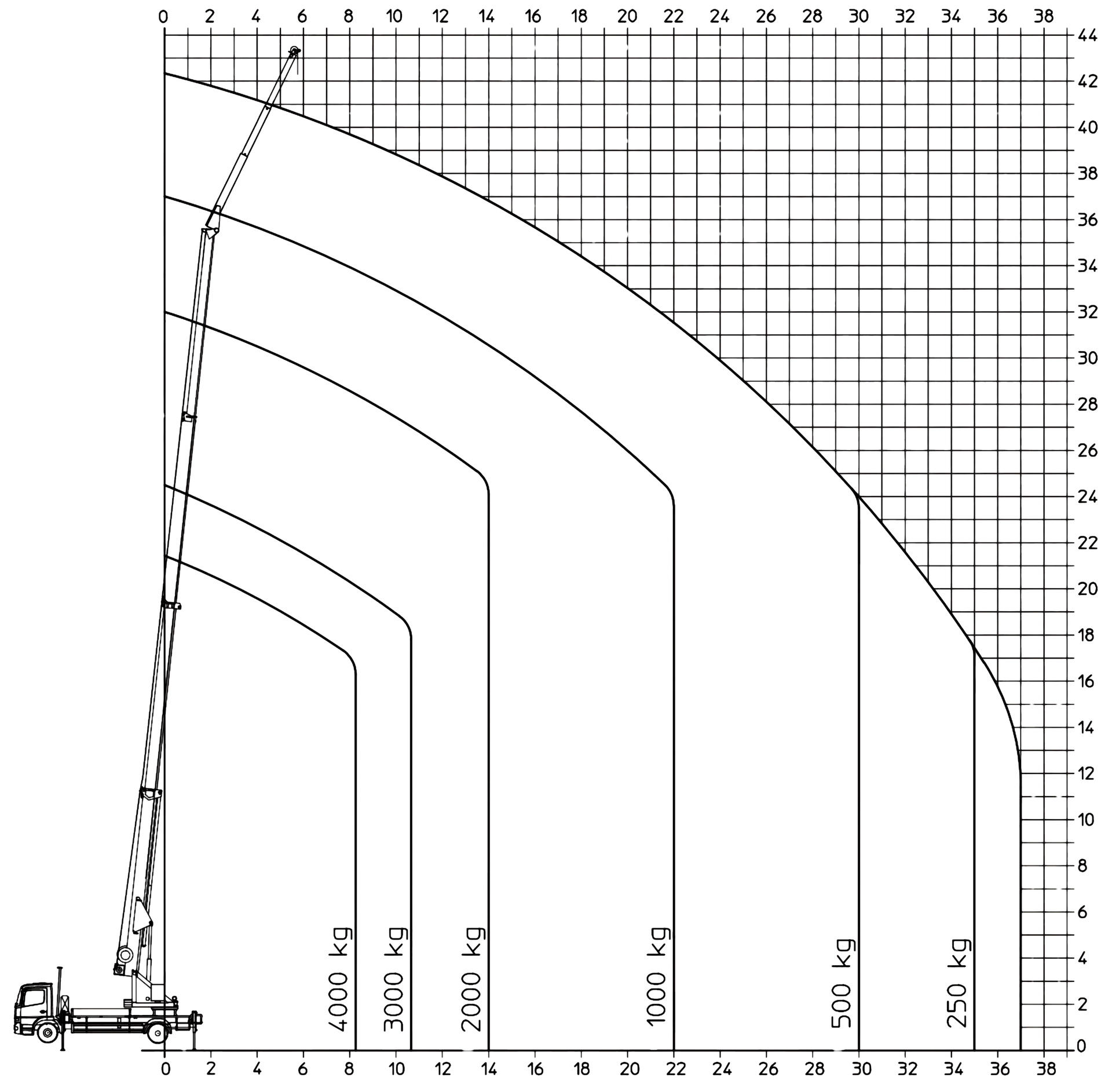 Diagramme grue sur camion Loca Grue AK 44