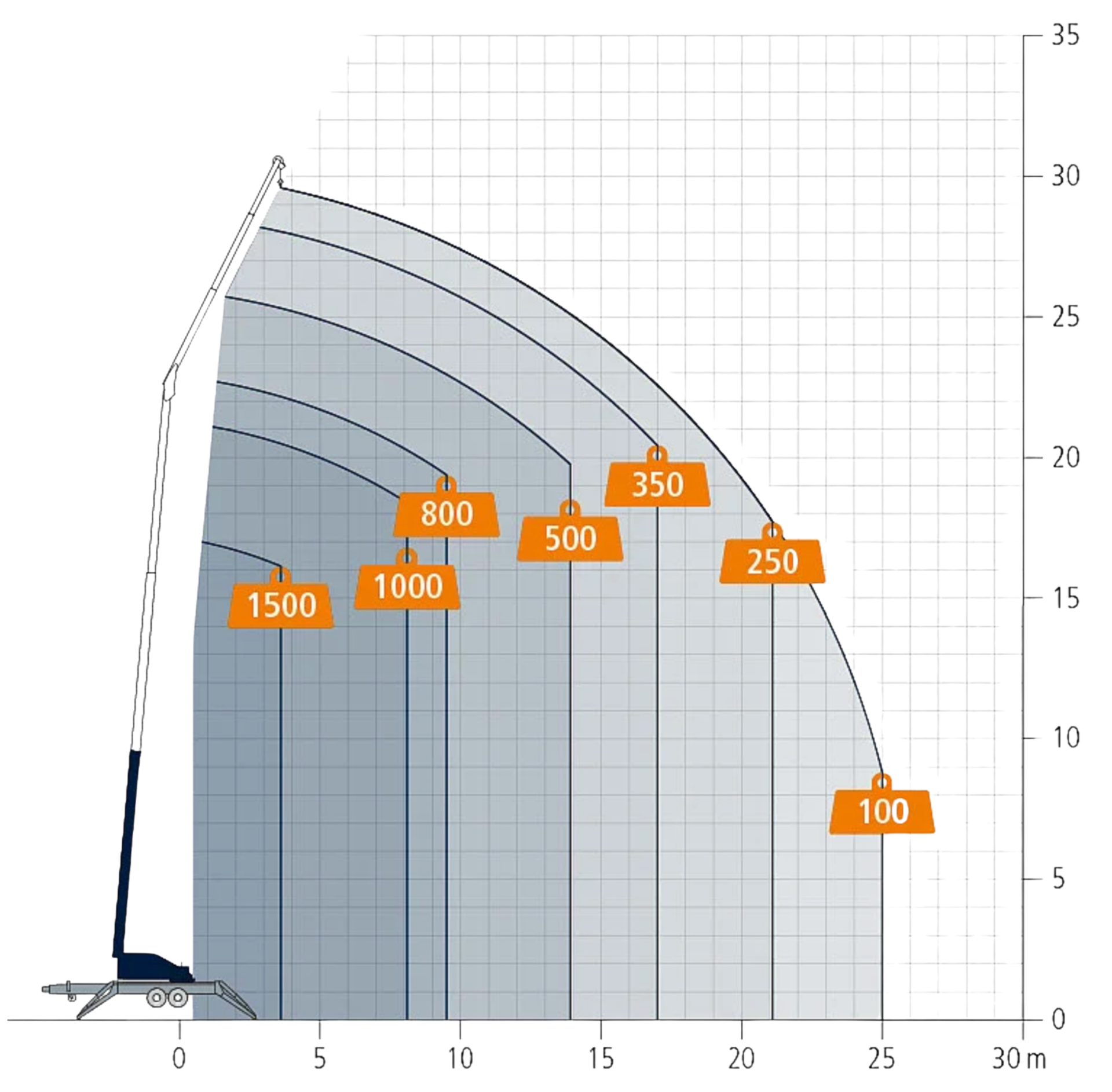 Diagramme de portée AHK 30/1500 selon la charge (100 kg à 1 500 kg)
